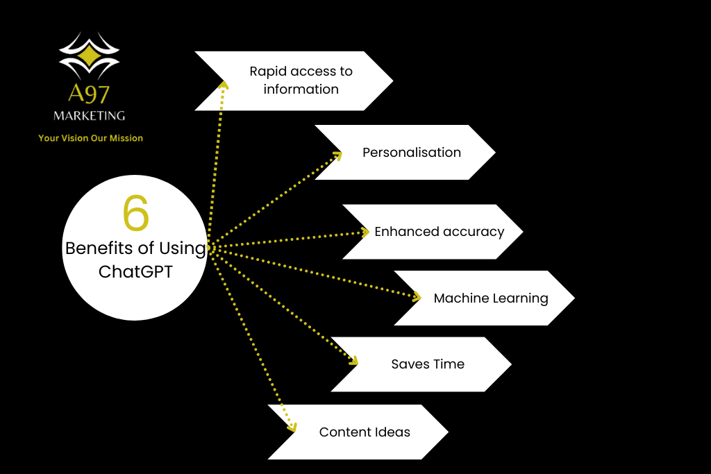 benefits of chatgpt a97 marketing